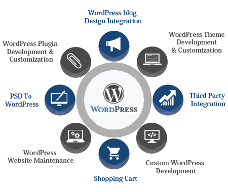 WordPress Website Development